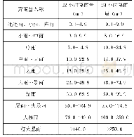 《表1 降雨量等级表：降雨入渗作用下边坡滑坡室内模型试验设计》