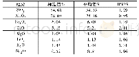 表3 各组分的RSD%值一览表