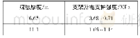 表2 4-2#煤层不同厚度支护强度统计表