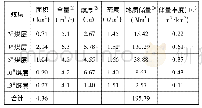 表1 焦煤公司煤层气资源量计算成果表