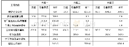 表1 五虎山煤矿供热系统改造采暖期各方案初投资对比较表