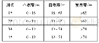 表2 CO浓度实测分析自燃“三带”范围