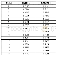 表3 各块段分维值和相关系数结果