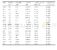 表3 2000-2017年中蒙双边贸易占中、蒙对外贸易额的比重（亿美元）