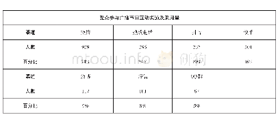 《表7：内蒙古广播电视台广播听众收听行为趋势调研》