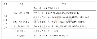 表1：县级应急广播技术方案设计与实现