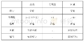 表2 系统区域命名规则：浅谈无线广播电视发射台设备命名管理的解决对策