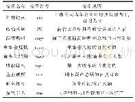 《表3 变量定义与说明：增长压力、政治关联和环境违规——来自重污染行业民营上市公司的经验证据》