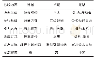 《表3 科层、市场与网络的对比》