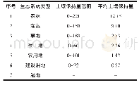 表3 不同生态系统类型平均土壤保持量