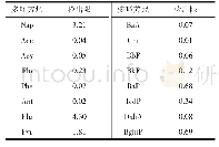 表1 16种多环芳烃的方法检出限