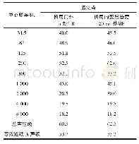 《表2 夜间变压器房内外两测点噪声倍频程谱分析》