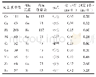 《表2 电感耦合等离子体质谱仪测试分析条件》