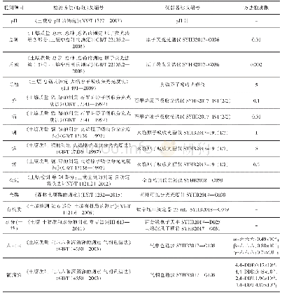 《表1 辉山明渠黑臭水体中底泥检测方法及依据》