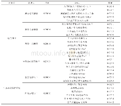 表1 广州市城市韧性及生态环境保护程度评价指标体系及权重
