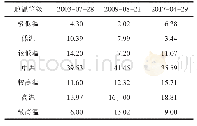 表4 衡阳市2003—2017年地温等级面积比例