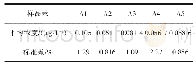 表3 不同填埋场地下水样品汞的平均浓度和标准差