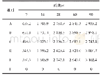 表6 固化试块抗压强度试验结果