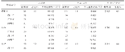 表2 长江沿岸化工企业大数据统计分析