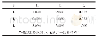表3 S2-I判断矩阵：基于PSR模型对伊犁河流域水环境风险单元区划的探讨