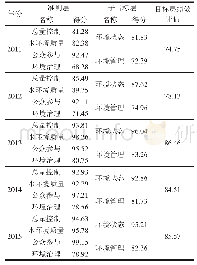 表7 2011—2015年排污许可证制度实施绩效评价结果