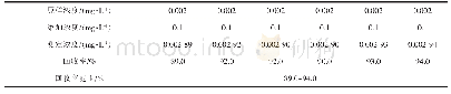 表7 萘模拟样品加标回收实验测定结果
