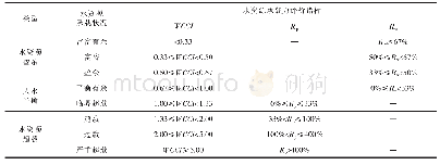 表2 基于水资源承载指数的水资源承载力评价