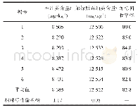 表3 超声萃取测定污泥2中石油类精密度及加标回收率