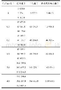 表3 标准系列溶液测定结果