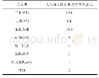 《表2 大连市人为源所引起的大气挥发性有机物排放量%》