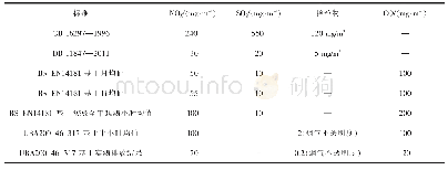 表3 大气污染物排放标准限值情况