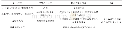 表2 废气防治处理方法：铝合金轮毂产业污染防治和绿色发展对策分析