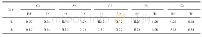 表1 紫穗槐不同部位的重金属富集系数和转运系数