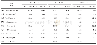 表2 大伙房水库浮游植物密度