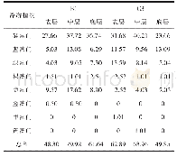 表5 大伙房水库浮游植物密度垂直分布