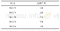 《表3 2015—2019年义乌市拆除建筑垃圾产量》