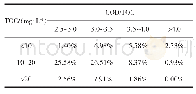表2 各TOC浓度下COD/TOC比值占比