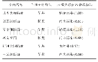 《表1 0 2种评价方法结果比较》