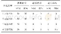 表2“十二五”期间葫芦岛市区功能区噪声超标情况