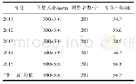 表3“十二五”期间葫芦岛市区区域环境噪声监测结果