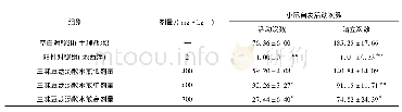 表1 三味豆蔻汤散不同剂量对小鼠自主活动的影响(x±s,n=10)