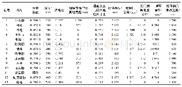 《表6 评价项目所需数据：柜类家具震害预防评价研究》