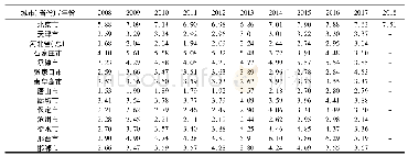 表1 2008～2018年京津冀区域城市金融集聚水平
