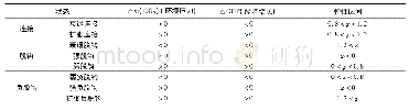 表1 Tapio八种脱钩指数与脱钩状态对照图