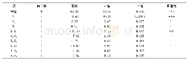 表3 环辛烯环氧化工艺回归分析结果