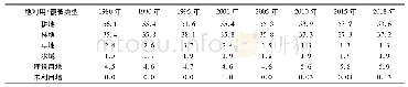 表1 1980—2018年东辽县不同土地利用/覆被类型占总面积的比例