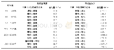 表4 东辽县不同土地利用类型转变碳储量变化
