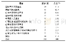 表1 有关荆条的文献的基金支持