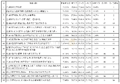 《表1:课堂教学效果评价 (理论课) 指标调查问题及调研结果统计 (有效样本总数:1825)》