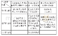 《表2:三国学前教育质量监测标准的比较》